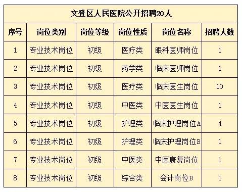 2024年文登區(qū)人民醫(yī)院公開(kāi)招聘 20人！